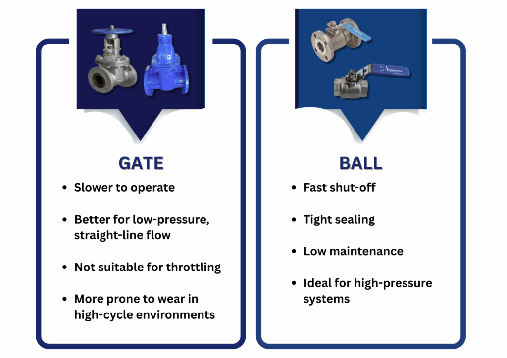 ball valves and gate valves